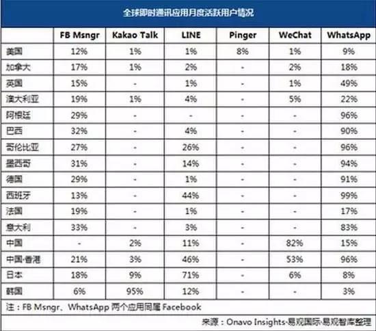 国际上有多少个国家用微信，微信在海外最受欢迎的国家竟然是