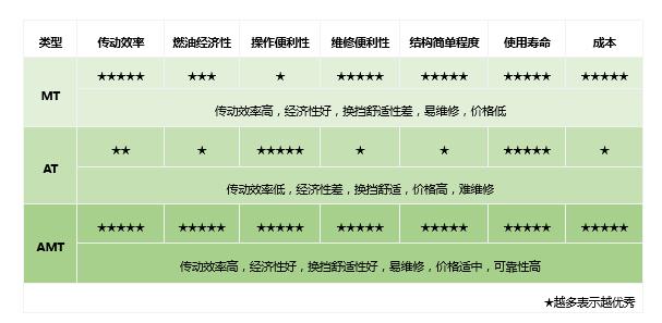 amt变速器结构图，AMT变速器才是卡车首选