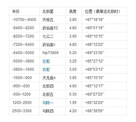 怎样找到北极星，夏季怎么寻找北极星