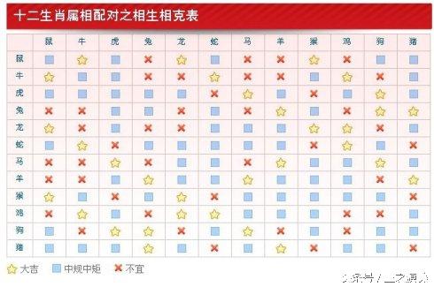 属相合不合口诀，年命属相冲克歌诀