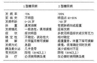 糖尿病类型(糖尿病类型的分类有几类)