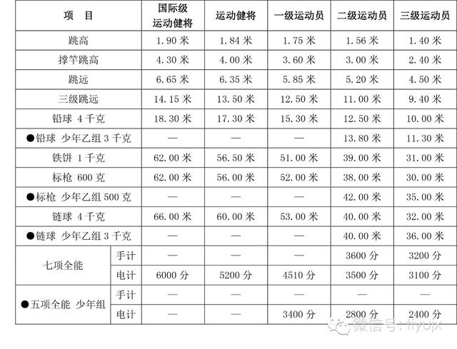 国际级运动健将，国家田径运动员技术等级标准