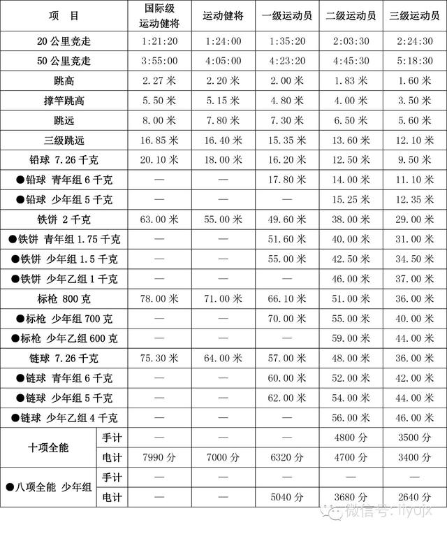 国际级运动健将，国家田径运动员技术等级标准