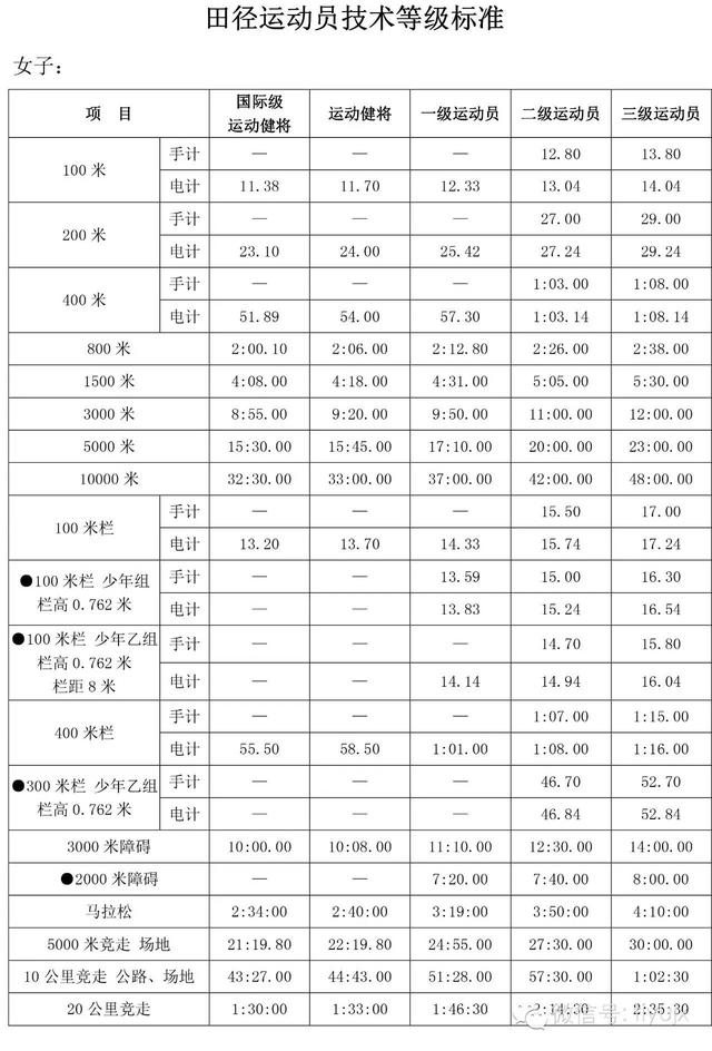 国际级运动健将，国家田径运动员技术等级标准