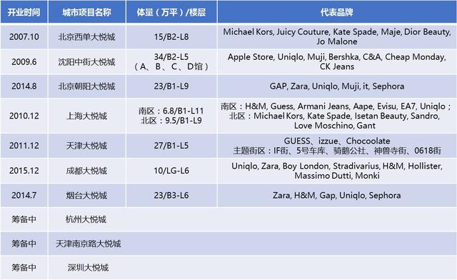 太原王府井百货，华润商业分类