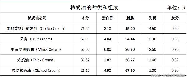 奶香浓郁且不腻的奶油，看看我的打发奶油技巧