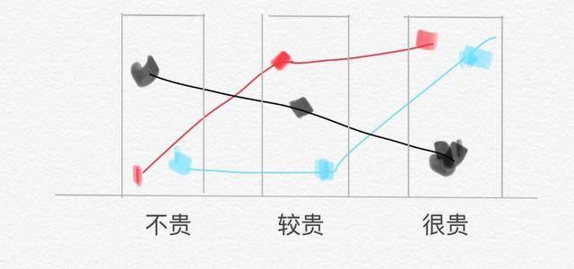 口红贵的与便宜的的有什么区别，口红越贵越好吗