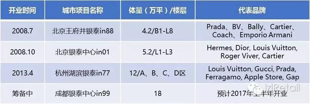 太原王府井百货，华润商业分类