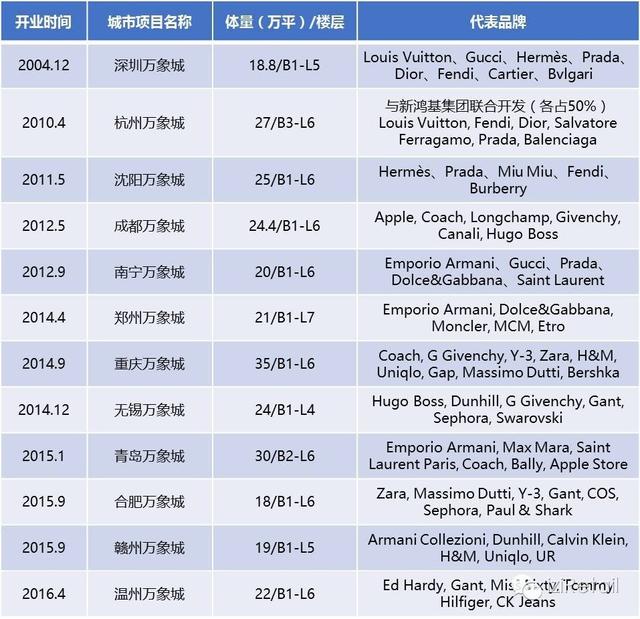 太原王府井百货，华润商业分类