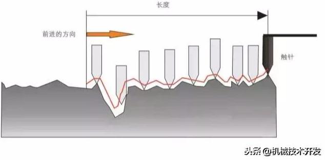 表面粗糙度的ra表示什么，你真的完全了解吗