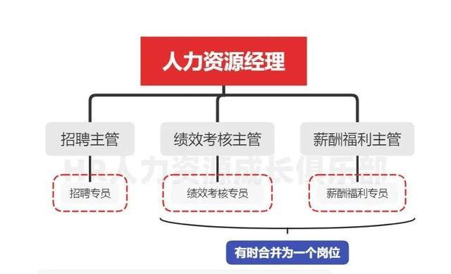 人力资源工作岗位有哪些，新一波工作岗位来啦