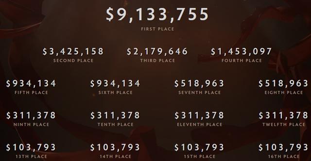 s6全球总决赛，s6全球总决赛在哪个国家举行（S6全球总决赛奖金曝光）