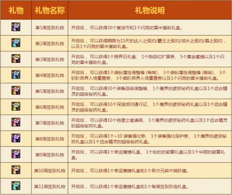 dnf最新活动时间表，5.11新活动解析