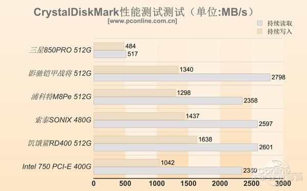 pcie固态硬盘，ssd pcie接口推荐（固态硬盘性能区别有多大）