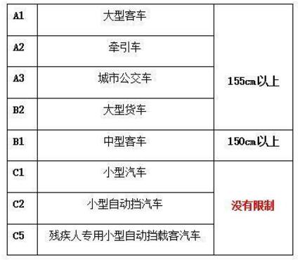 驾驶证对身高有限制吗，对驾驶证身高规定