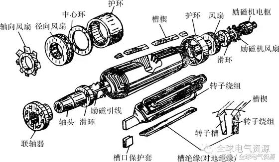 同步电机结构讲解，同步电机的结构和运行原理