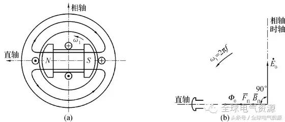 同步电机结构讲解，同步电机的结构和运行原理