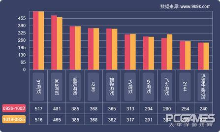 5399网页游戏，网页游戏数据榜单