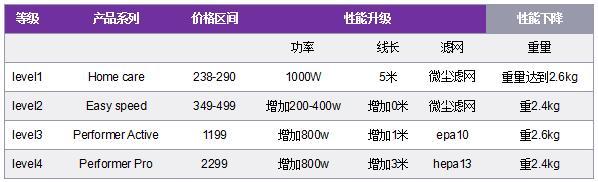飞利浦的有线吸尘器哪款好，15分钟get-飞利浦吸尘器哪款好-尘袋式篇