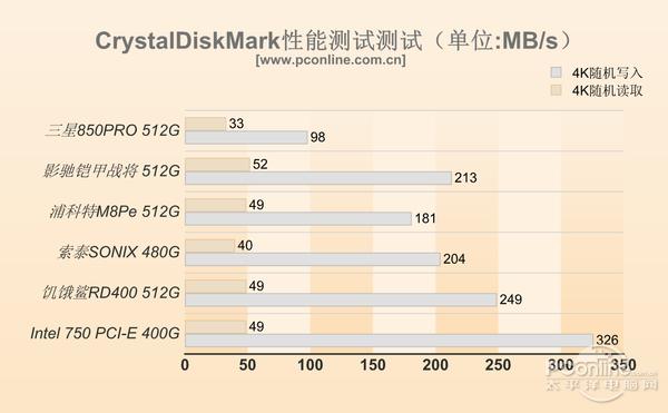 pcie固态硬盘，ssd pcie接口推荐（固态硬盘性能区别有多大）