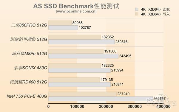 pcie固态硬盘，ssd pcie接口推荐（固态硬盘性能区别有多大）