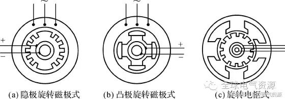 同步电机结构讲解，同步电机的结构和运行原理