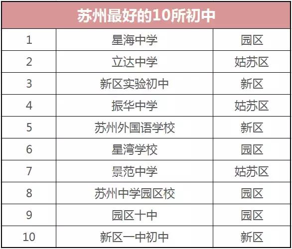 苏州工业园区十中，苏州各区初中排名一览表（附2019各校录取分数线）