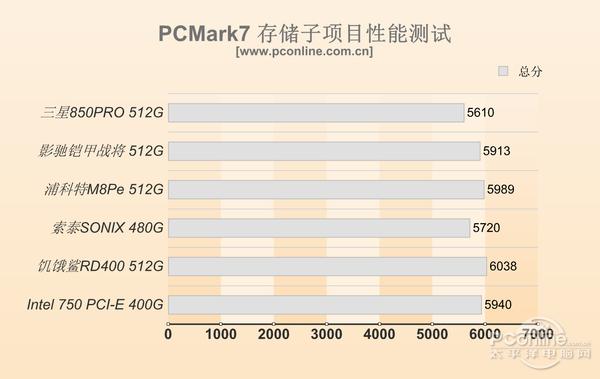 pcie固态硬盘，ssd pcie接口推荐（固态硬盘性能区别有多大）