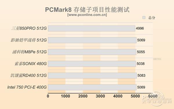pcie固态硬盘，ssd pcie接口推荐（固态硬盘性能区别有多大）