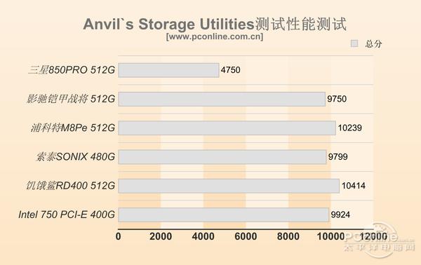 pcie固态硬盘，ssd pcie接口推荐（固态硬盘性能区别有多大）