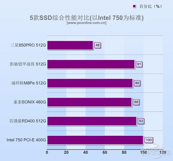 pcie固态硬盘，ssd pcie接口推荐（固态硬盘性能区别有多大）