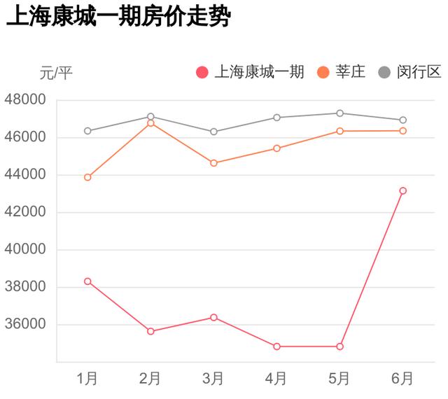 上海康城最新房价多少一平，谁说闵行区房价高