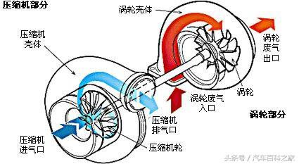 废气涡轮增压是个什么东西