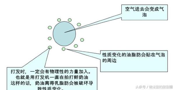 奶香浓郁且不腻的奶油，看看我的打发奶油技巧