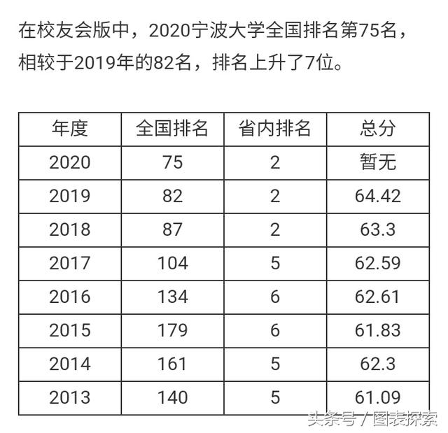 宁波大学省内排名，排第7；杭电620亮眼