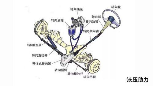 比较电子助力与液压助力转向，液压助力转向和电子助力转向的区别