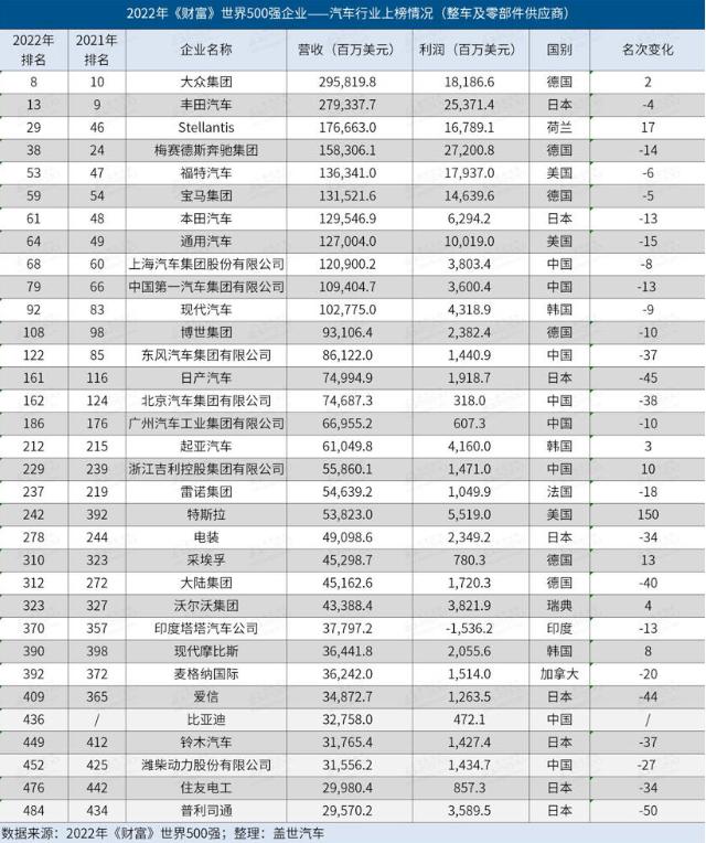 世界500强企业名单，最新世界500强车企排名