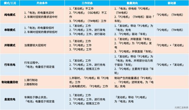 混动汽车工作原理，插电混动结构原理（混动百科串联式）