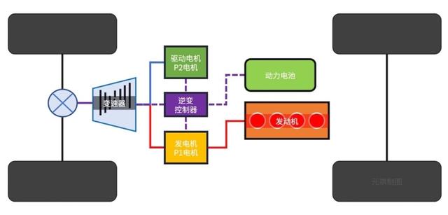 混动汽车工作原理，插电混动结构原理（混动百科串联式）