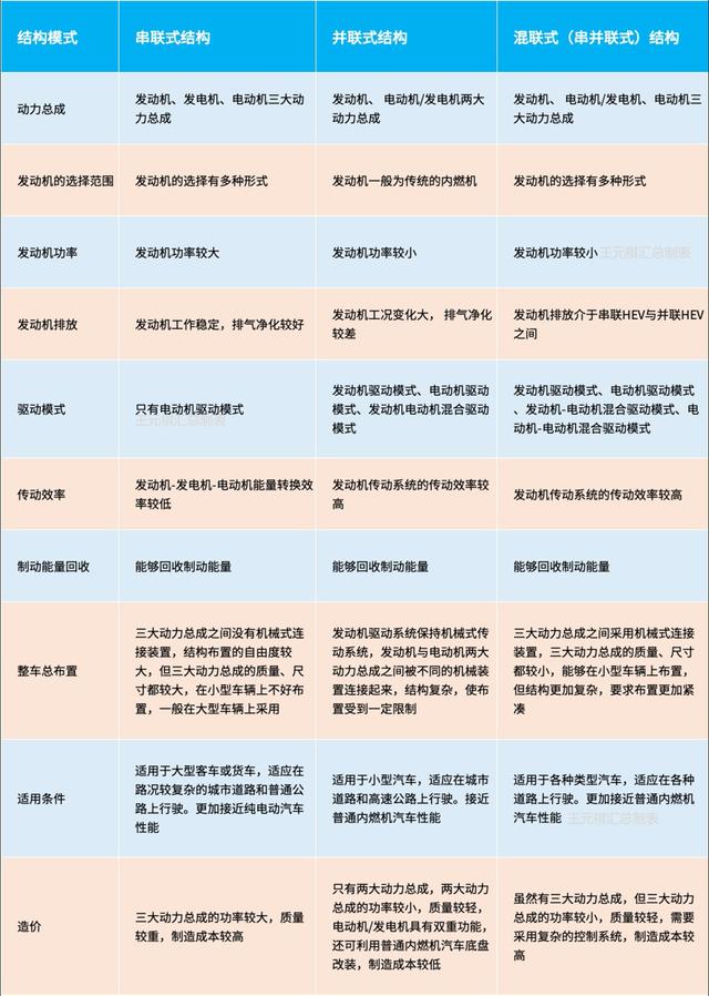 混动汽车工作原理，插电混动结构原理（混动百科串联式）