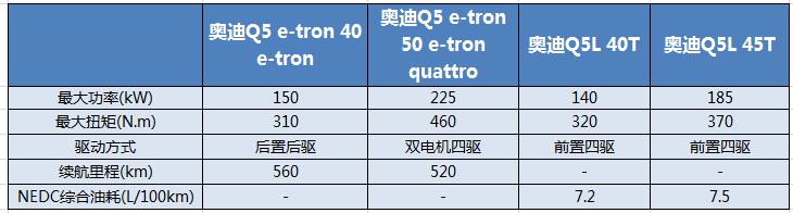 q5和q5l有什么区别，q5l奥迪和q5的价格区别