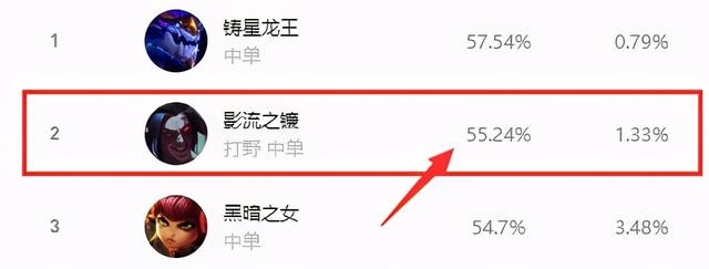 lol中单凯隐怎么玩，10.19中单凯隐已风靡国服