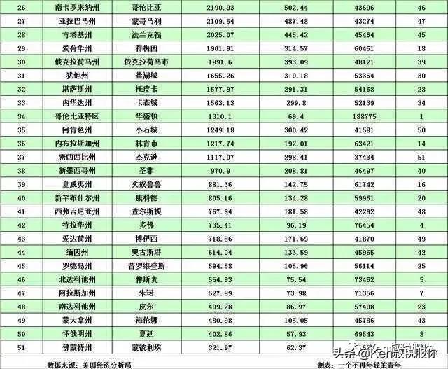 美国各州经济排名，美国50个州经济实力排名（美国最富有的10个州<GDP）
