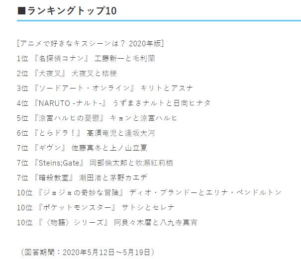 盘点那些动漫接吻片段，日媒票选动画中十大接吻名场景