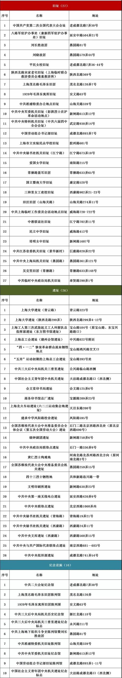 上海打卡红色地标，盘点上海16个区必打卡的376处红色地标