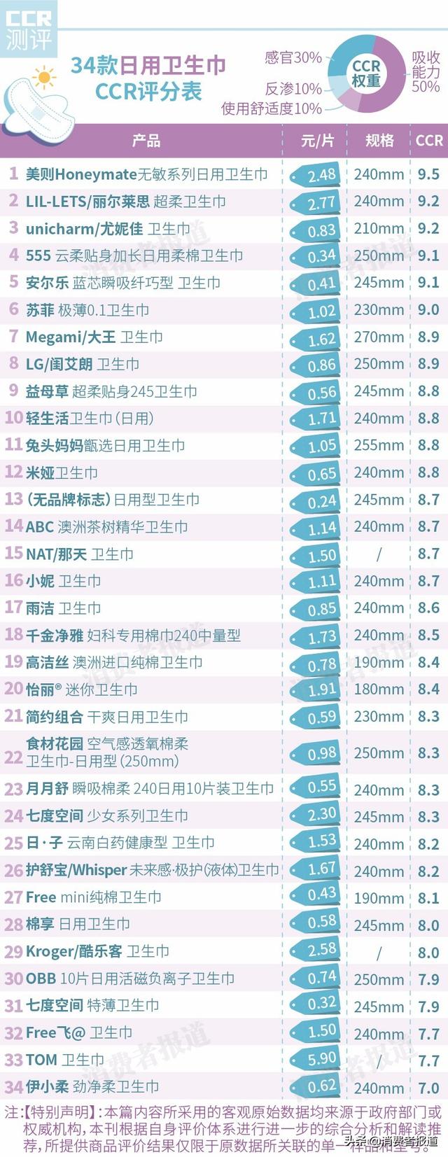 仙女们的夏日舒适之选会是哪一款，透气的卫生巾测评