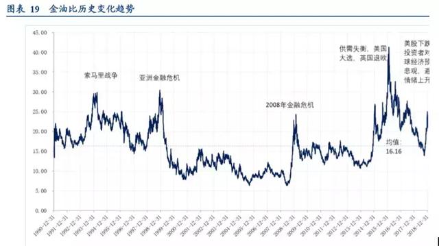 金油比实时走势图，金油比是个神奇的指标