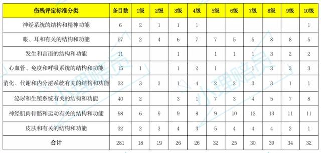 意外保险伤残等级鉴定标准，意外伤害保险伤残评定那些事
