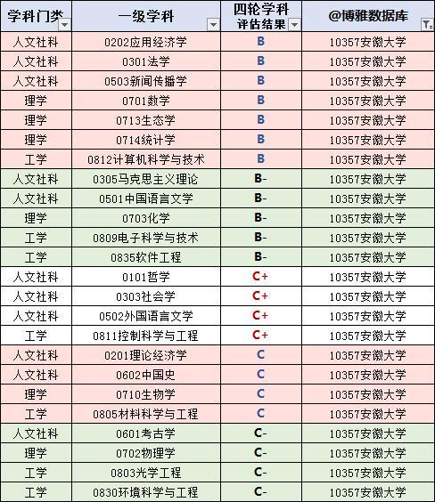 安徽高校排名最新，安徽省2022年普通高校招生提前批次本科院校投档分数及名次