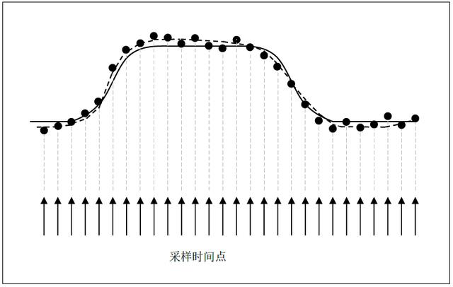 时钟校准原理，时钟抖动定义与测量方法